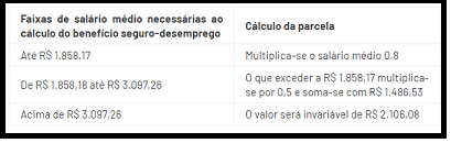 Seguro desemprego 2022 tabela novos valores é divulgada confira